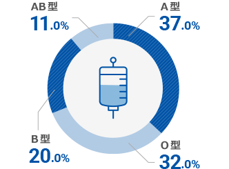 血液型