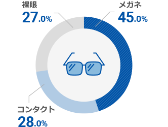 メガネ・コンタクト・裸眼
