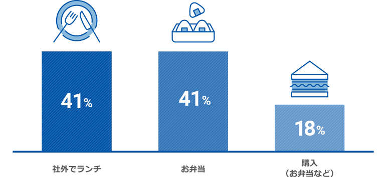 社員ランチ事情